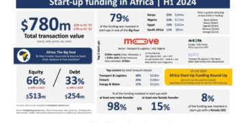 African Startups Funding - Kenya Accounts for 32% of $780m Raised by African Tech Startups in H1 2024