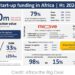 African Startups Funding - Kenya Accounts for 32% of $780m Raised by African Tech Startups in H1 2024