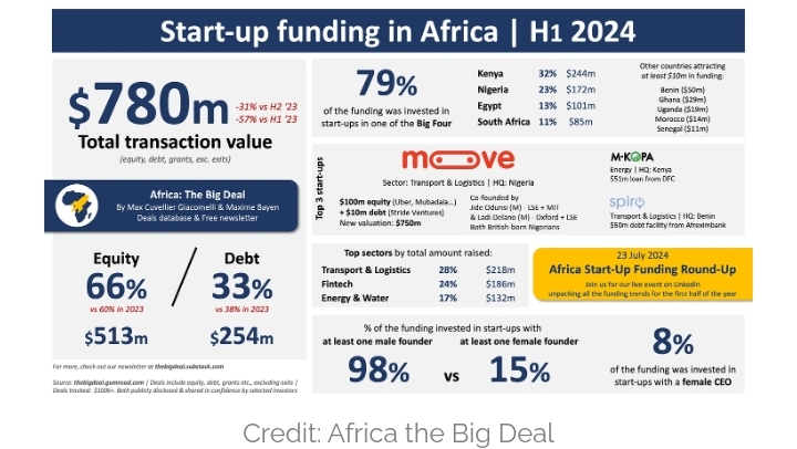 African Startups Funding - Kenya Accounts for 32% of $780m Raised by African Tech Startups in H1 2024