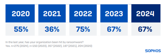 The State of Ransomware in Energy Sector 2024