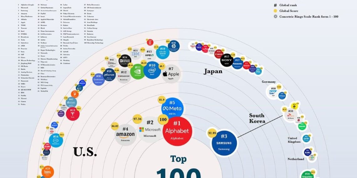Top 100 tech companies: Alphabet Tops Global Tech Rankings for 2024, UK Falls Behind with Only One Entry
