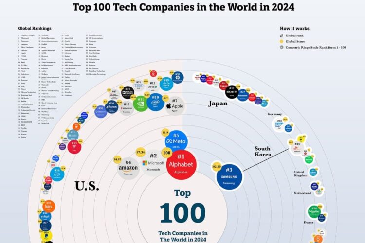 Top 100 tech companies: Alphabet Tops Global Tech Rankings for 2024, UK Falls Behind with Only One Entry