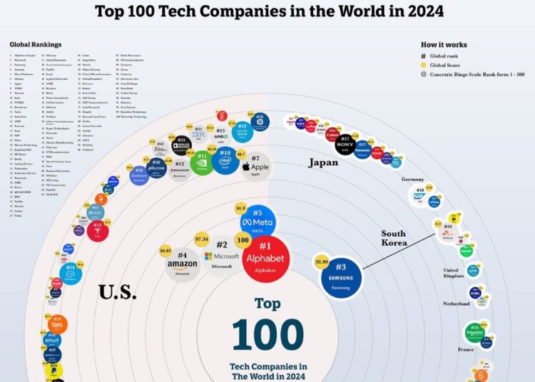 Top 100 tech companies: Alphabet Tops Global Tech Rankings for 2024, UK Falls Behind with Only One Entry