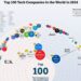 Top 100 tech companies: Alphabet Tops Global Tech Rankings for 2024, UK Falls Behind with Only One Entry