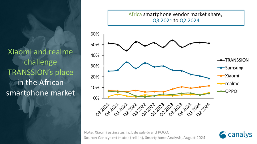 Nigeria and Africa Smartphone Market Q2 2024 --