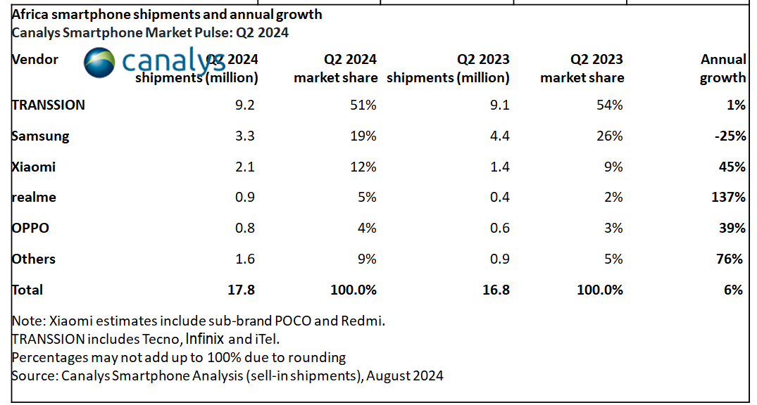 Nigeria and Africa Smartphone Market Q2 2024 --