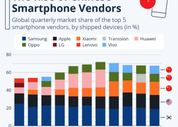 Chinese Smartphones Could Surpass Samsung, Apple in Market Share, Production Volume in Near Future