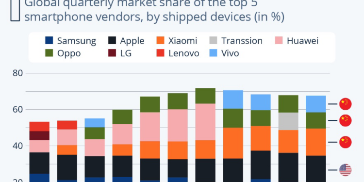Chinese Smartphones Could Surpass Samsung, Apple in Market Share, Production Volume in Near Future