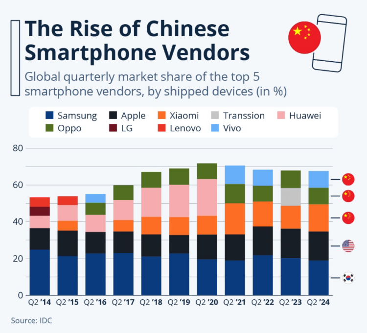 Chinese Smartphones Could Surpass Samsung, Apple in Market Share, Production Volume in Near Future