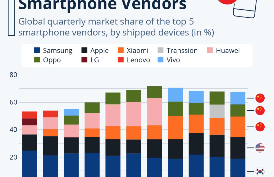 Chinese Smartphones Could Surpass Samsung, Apple in Market Share, Production Volume in Near Future