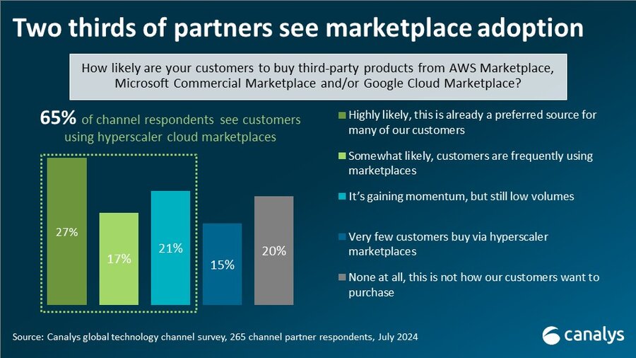 hyperscaler cloud marketplace