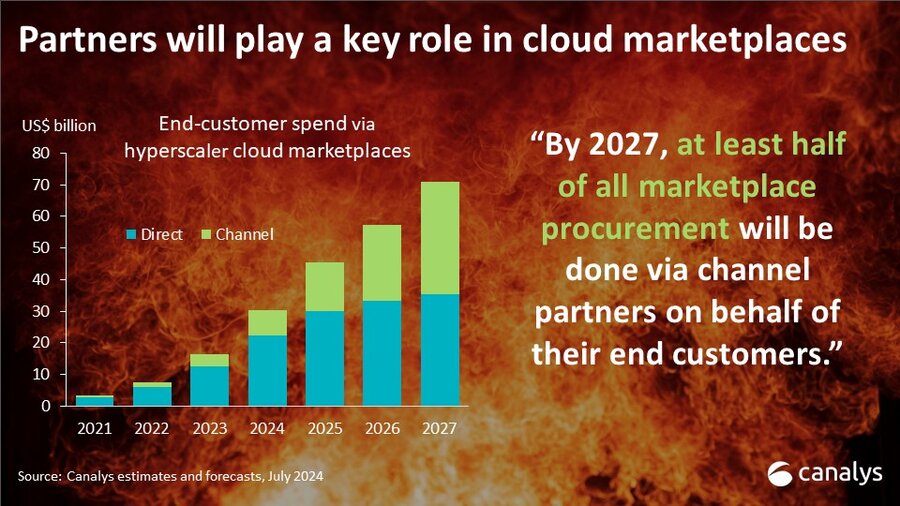 hyperscaler cloud marketplace