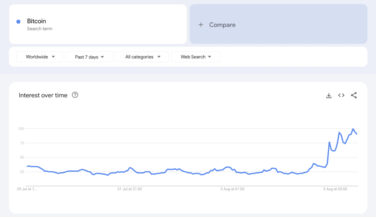 ‘Bitcoin’ Searches Surge 223% Amid Cryptocurrency Crash  