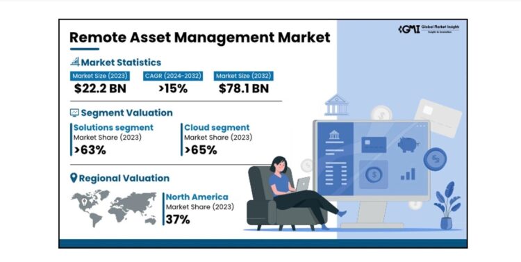 remote asset market