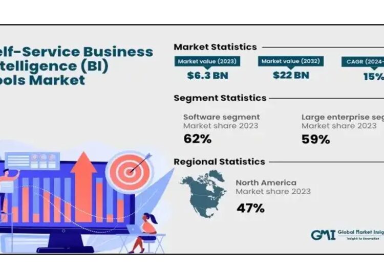 Self-service BI tools