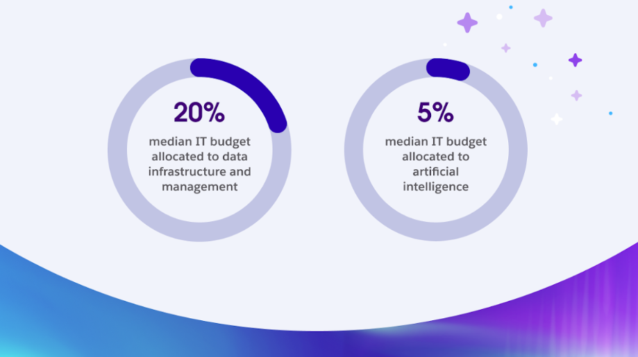 CIOs and AI Implementation level