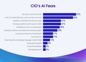 CIOs and AI Implementation level