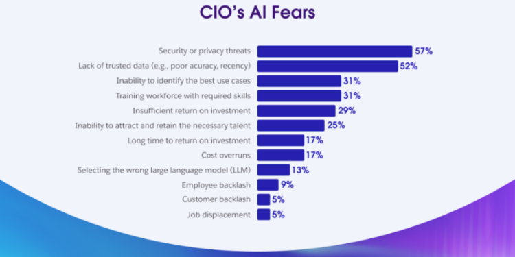 CIOs and AI Implementation level