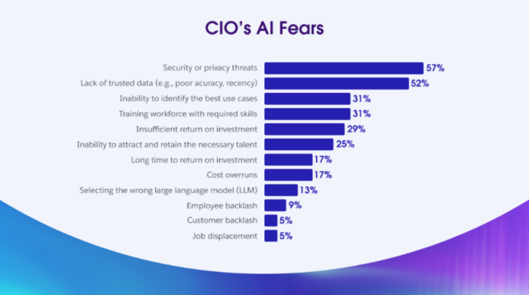 CIOs and AI Implementation level