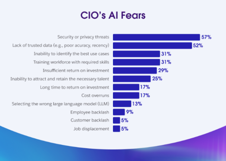 CIOs and AI Implementation level