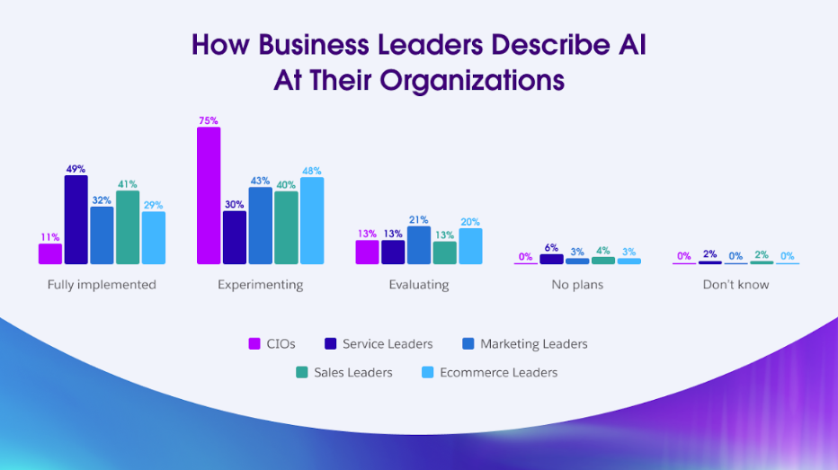 CIOs and AI Implementation level