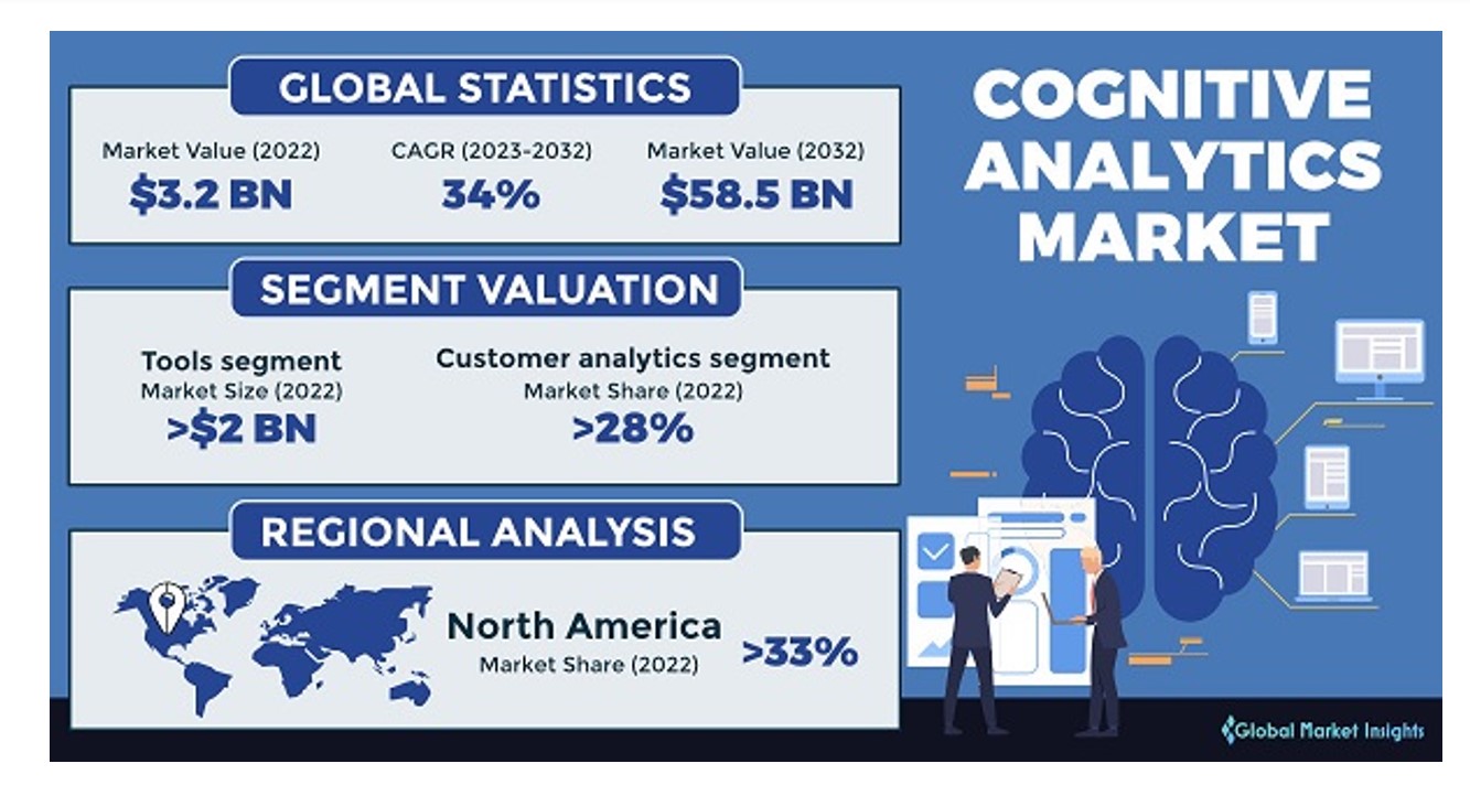 cognitive analytics market