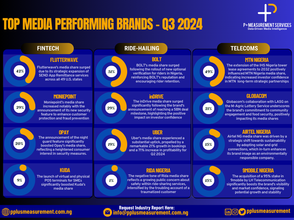 Top BRANDS Leading By Media Share in Q3 2024.