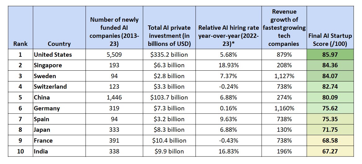 Experts Reveal the Best Countries to AI Startup