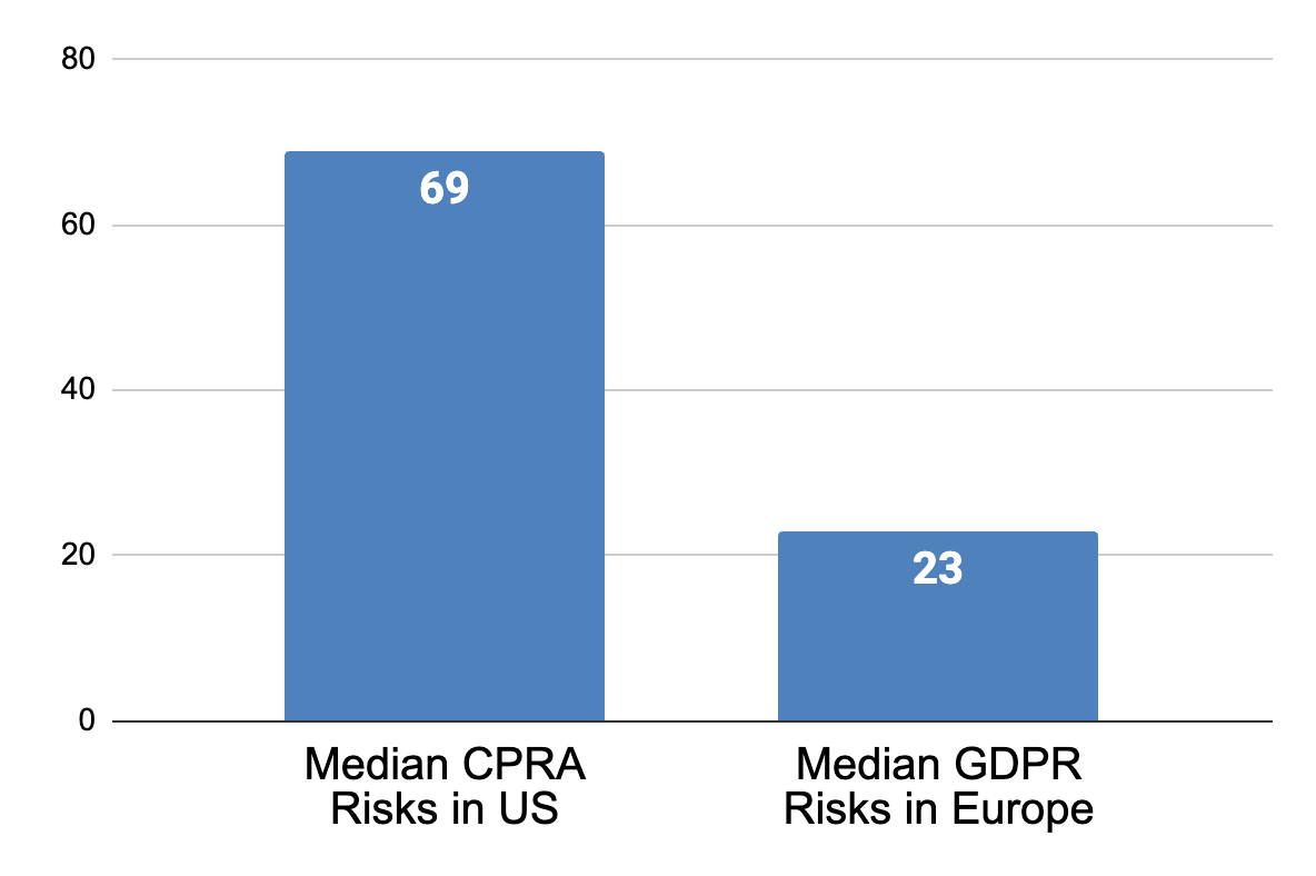 75% of Most Visited Websites in U.S. and Europe are Not Compliant With Privacy Regulations