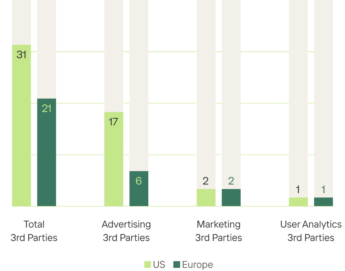 75% of Most Visited Websites in U.S. and Europe are Not Compliant With Privacy Regulations