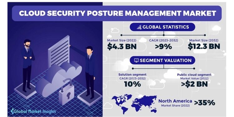 CSPM solutions
