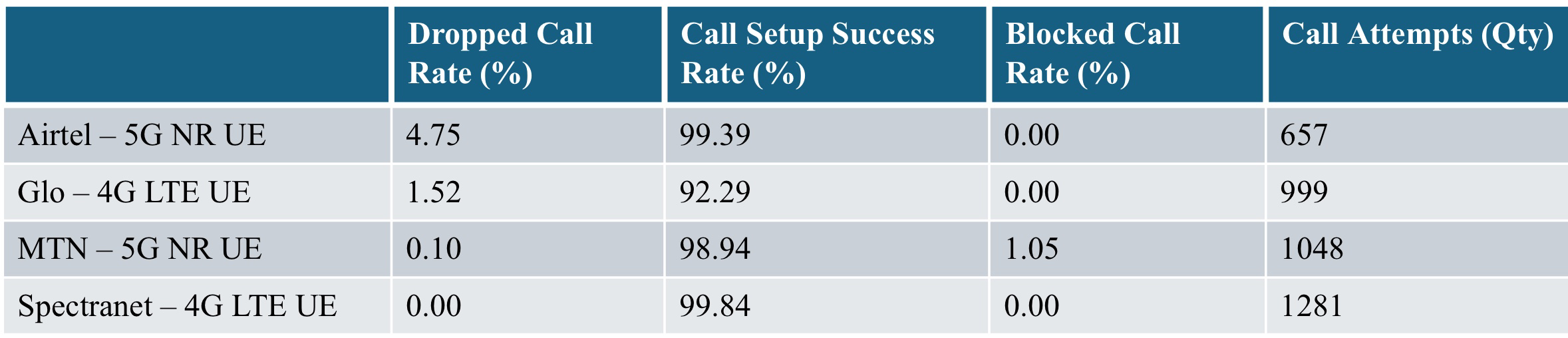 Enextgen Releases Independent Report as NCC Unveils 4G KPIs