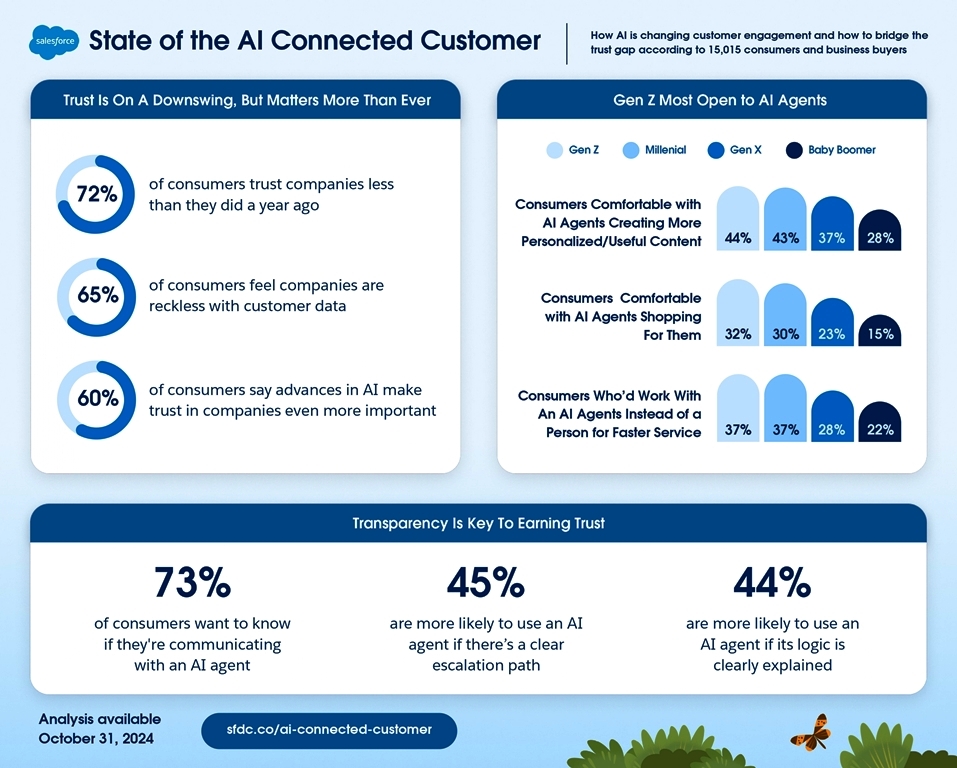 AI and consumer Trust