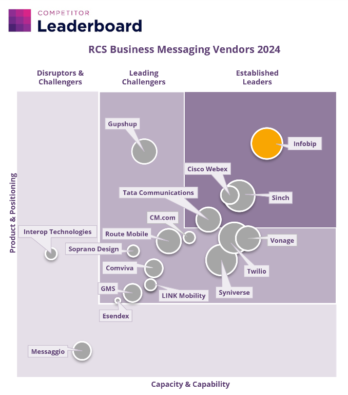 Juniper Research RCS Leaderboard 