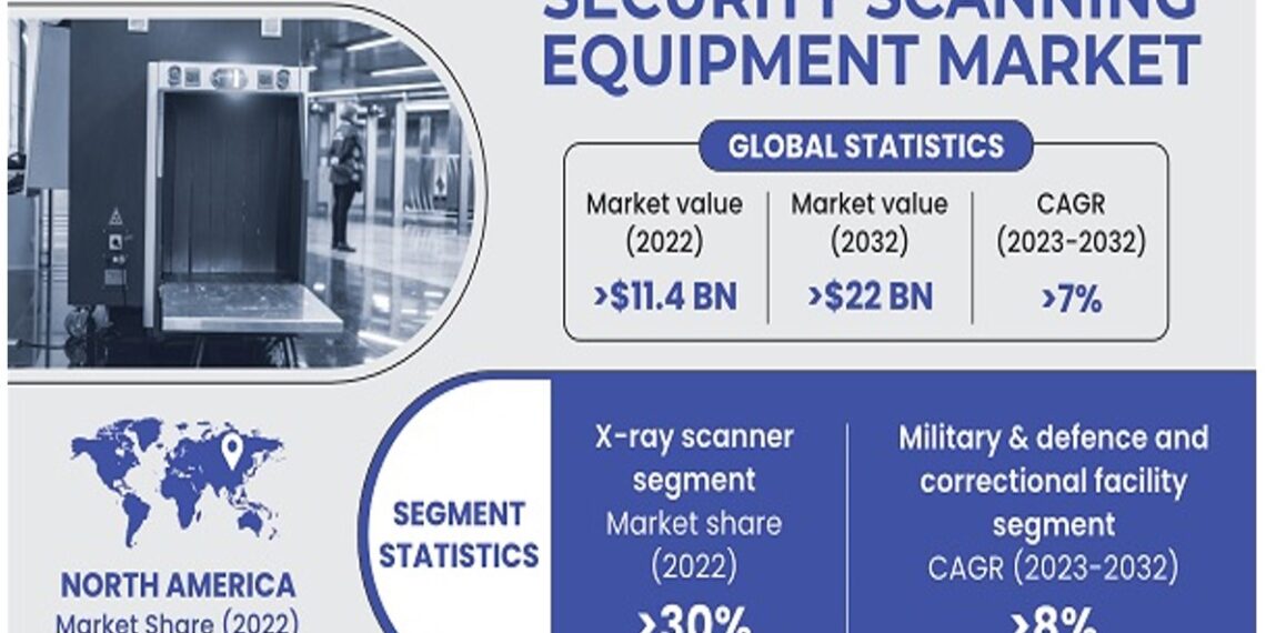 Security Scanning Equipment Market