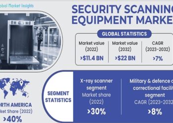 Security Scanning Equipment Market