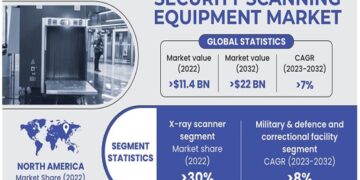 Security Scanning Equipment Market