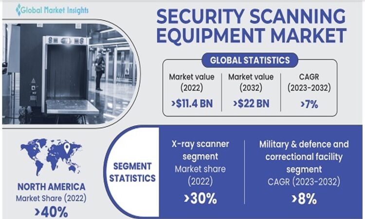 Security Scanning Equipment Market