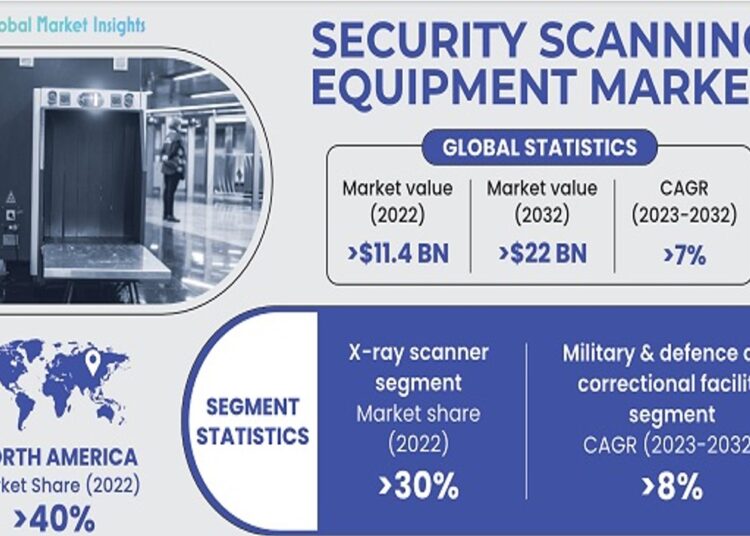 Security Scanning Equipment Market