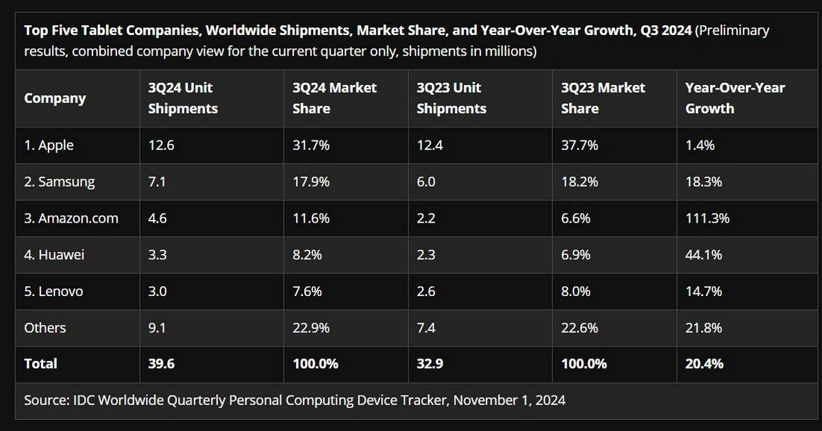 Tablet Shipments Surge 20.4% in Q3 2024 | Amazon Grows 111.3% | Apple Leads with 12.6M Units