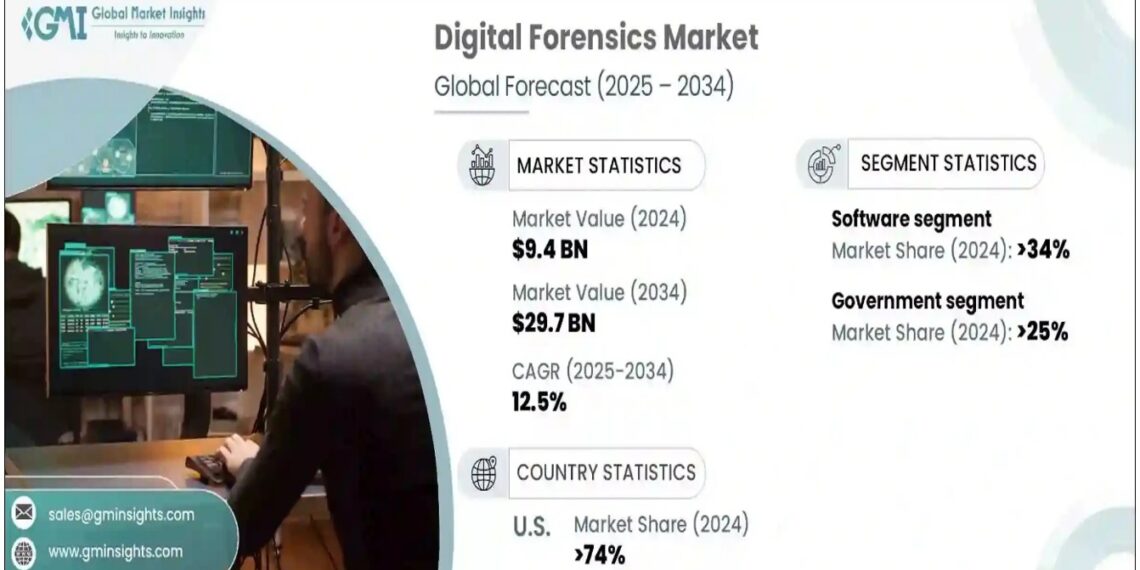 Digital Forensics Market