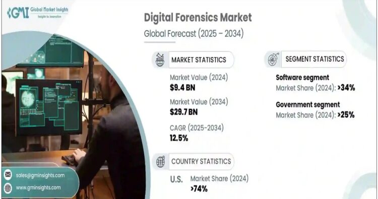 Digital Forensics Market