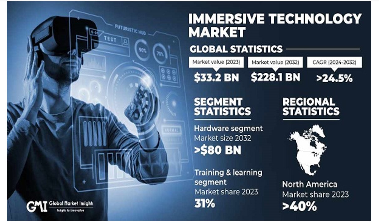 Immersive Technology Market 