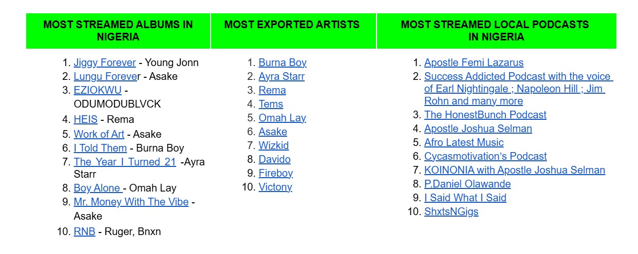 Spotify Top Podcasts in Nigeria in 2024 and the numbers