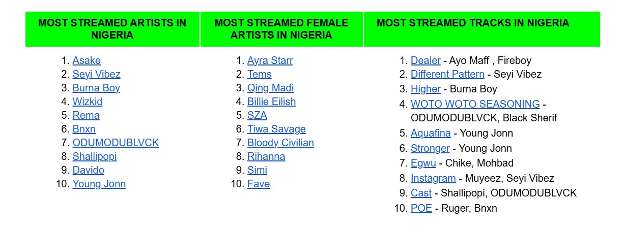 Spotify Top Podcasts in Nigeria in 2024 and the numbers