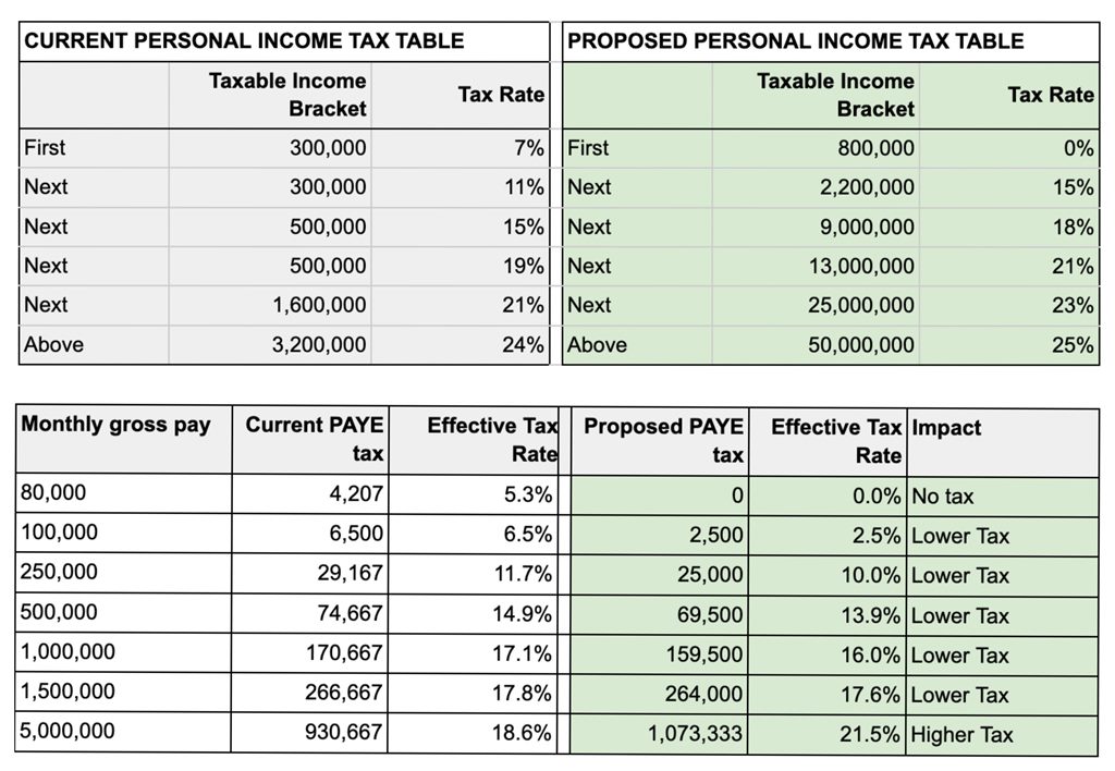 Tax Reforms and PAYE explained