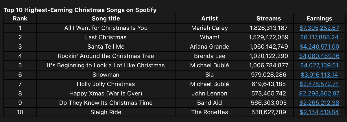 These Are the 10 Most Successful and Profitable Christmas Songs on Spotify in 2024