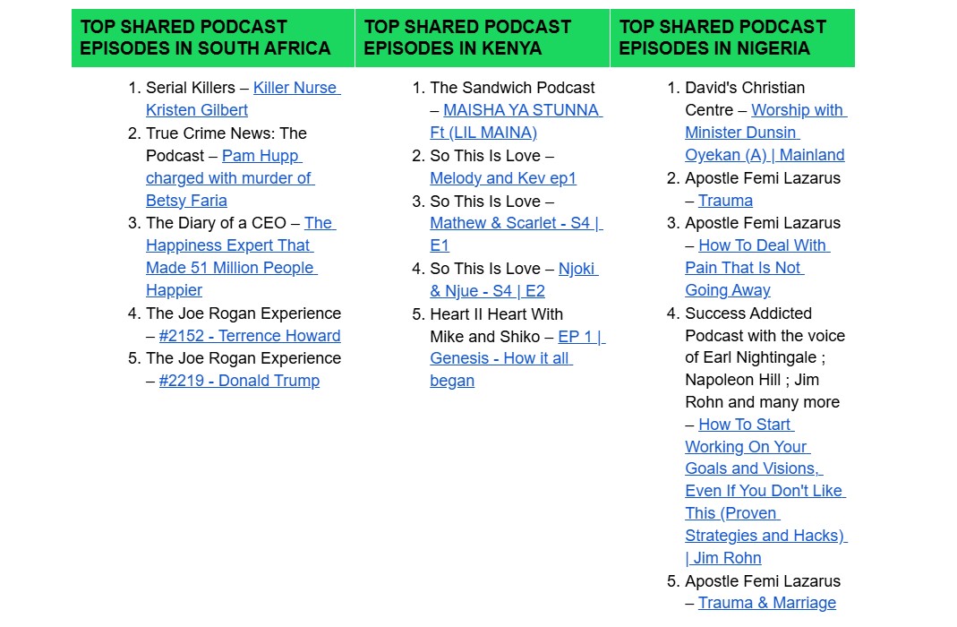 Top Streamed Podcasts in 2024 -