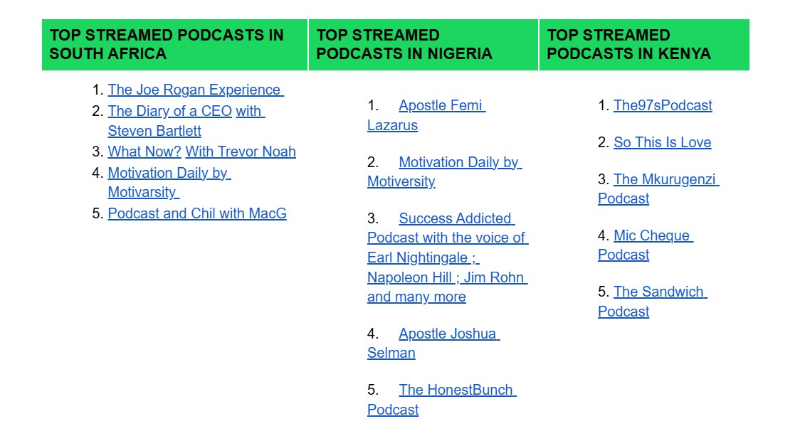 Top Streamed Podcasts in 2024 -