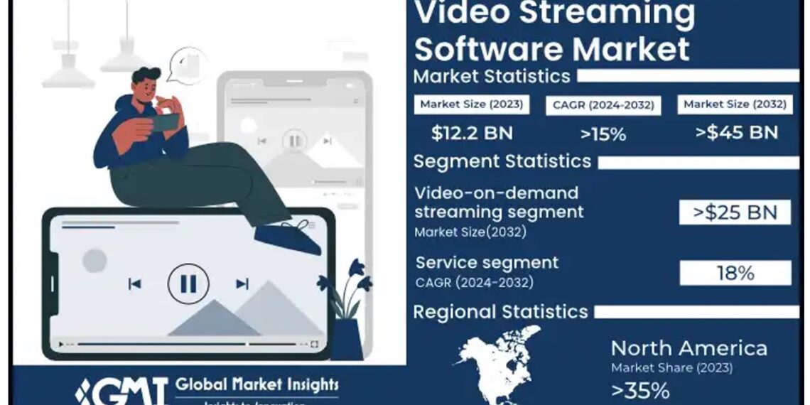 Video Streaming Software Market